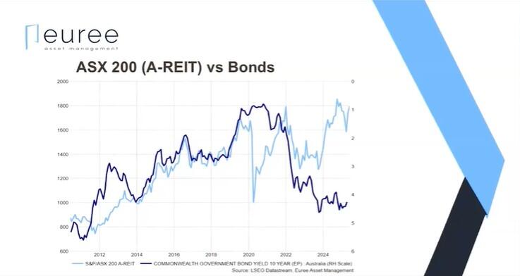 ASX 200 (A-REITs) Vs Bonds