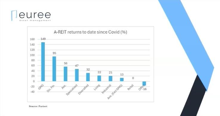 A-REIT returns to date since Covid