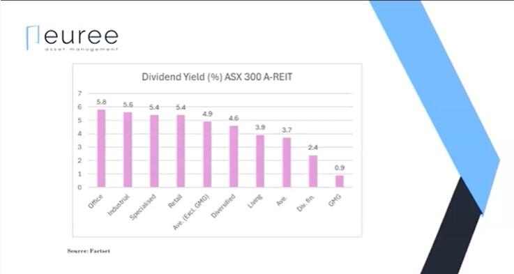 Dividend Yield (%) ASX 300 A-REIT