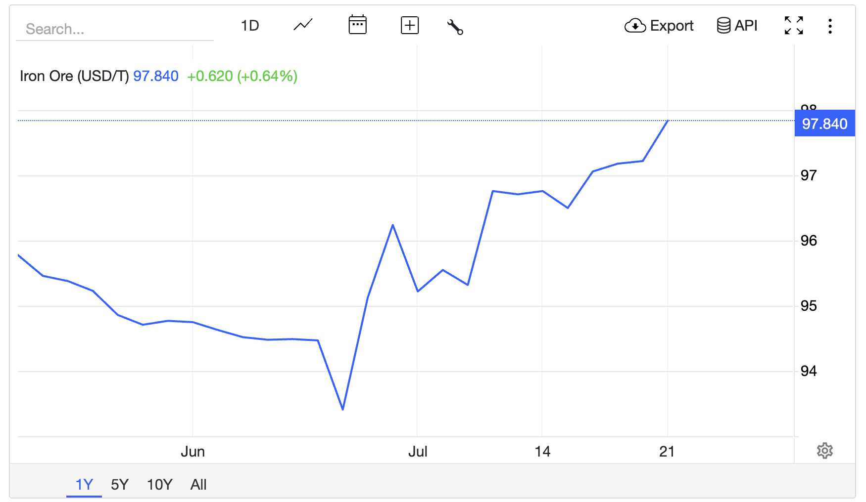 iron ore price