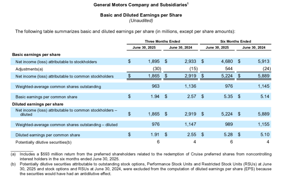 GM's basic and diluted EPS