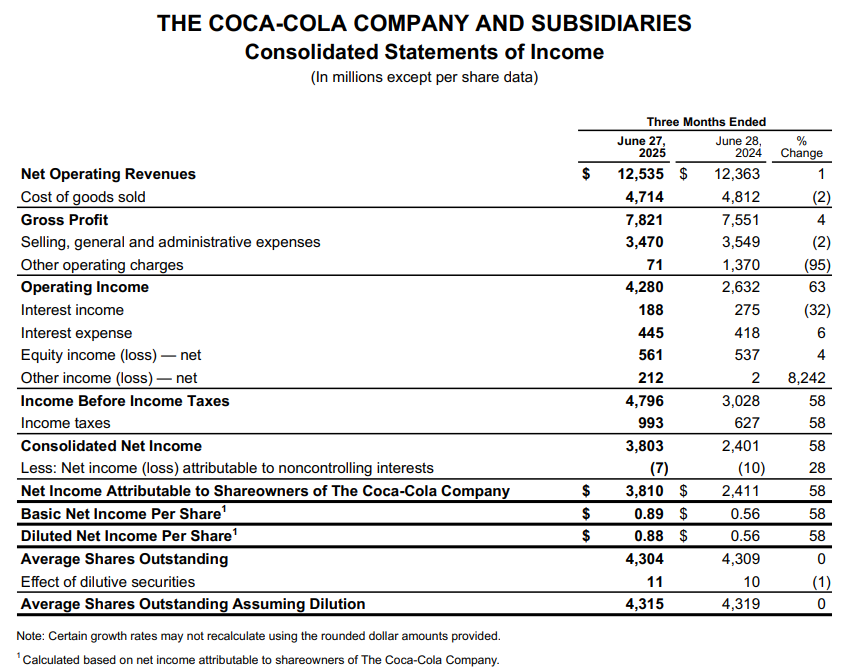 Coca-Cola Q2 results