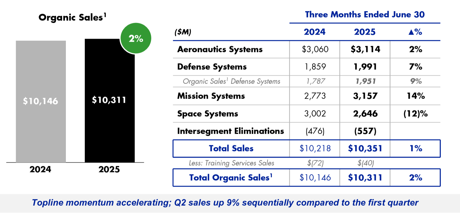 Northrop Grumman organic sales data