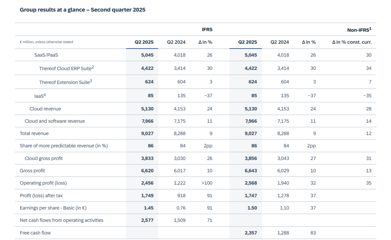SAP financials Q2 2025