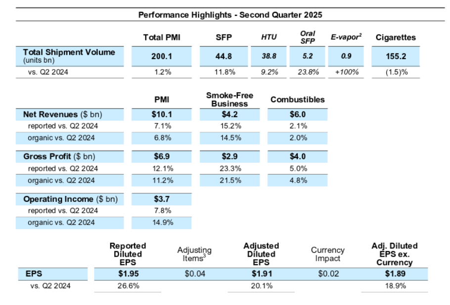 Philip Morris International Q2 highlights