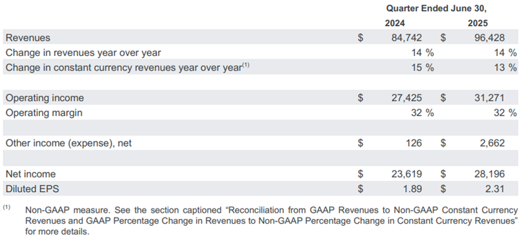 Alphabet Q2 earnings
