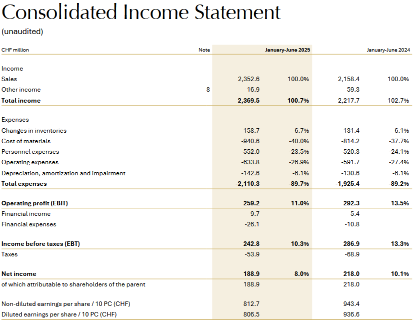 Lindt-Spruengli Consolidated Income Statement