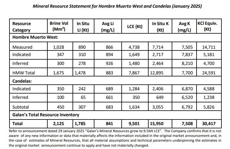 Mineral Resources statement for HMW and Candelas January 2025