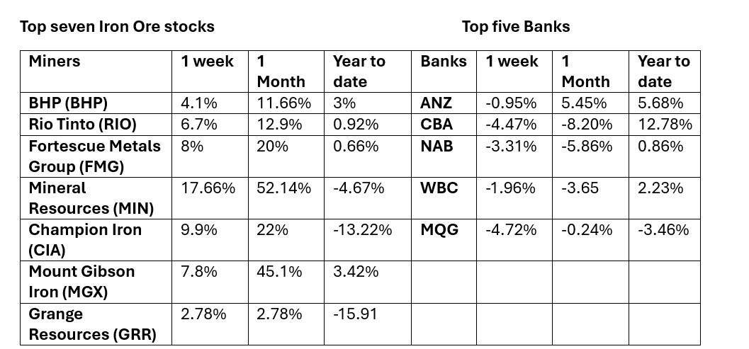 Iron Ore V banks