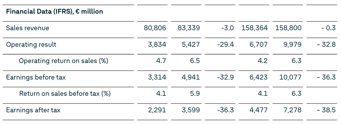 Volkswagen Group results