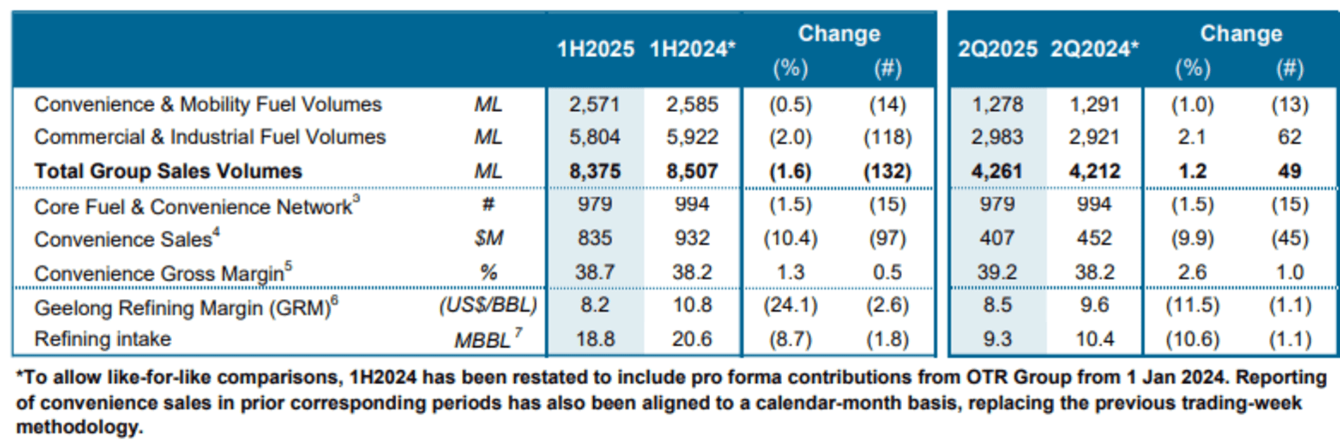 Viva Energy half year update