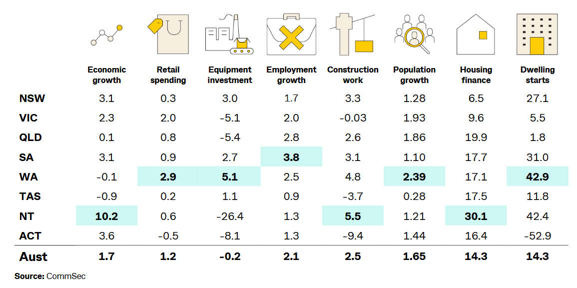 Annual growth rates