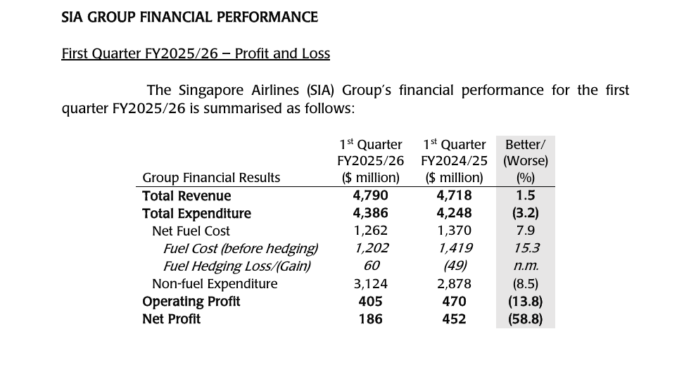 SIA Group financials