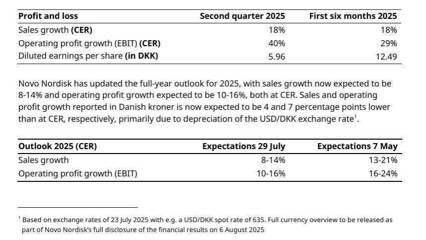 Novo Nordisk financials