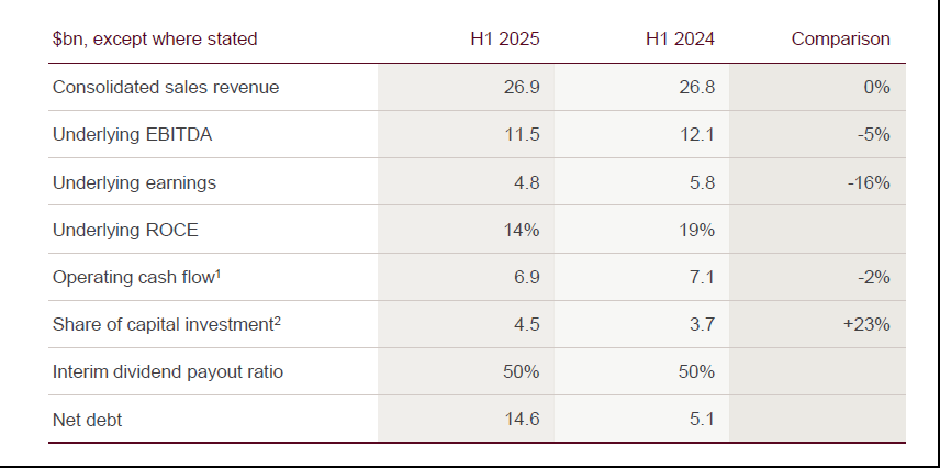 Rio Tinto financials