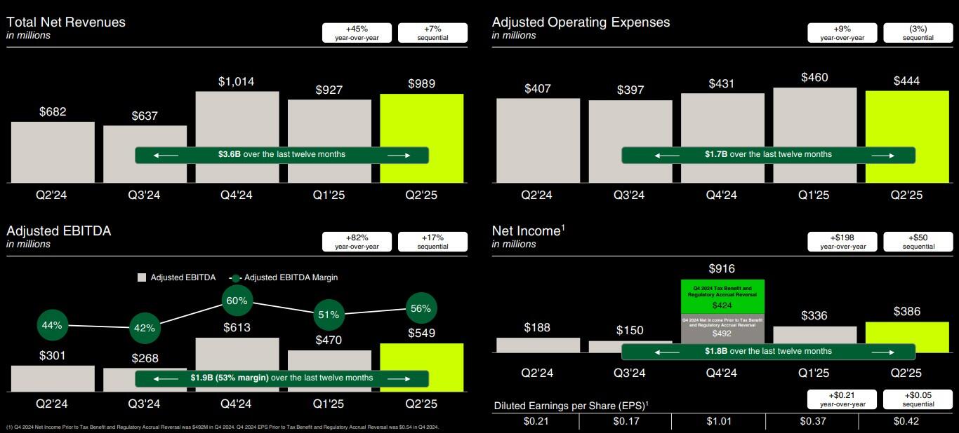 robinhood earnings