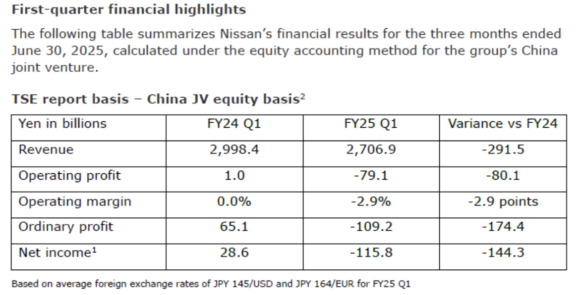 Nissan's first quarter financial highlights