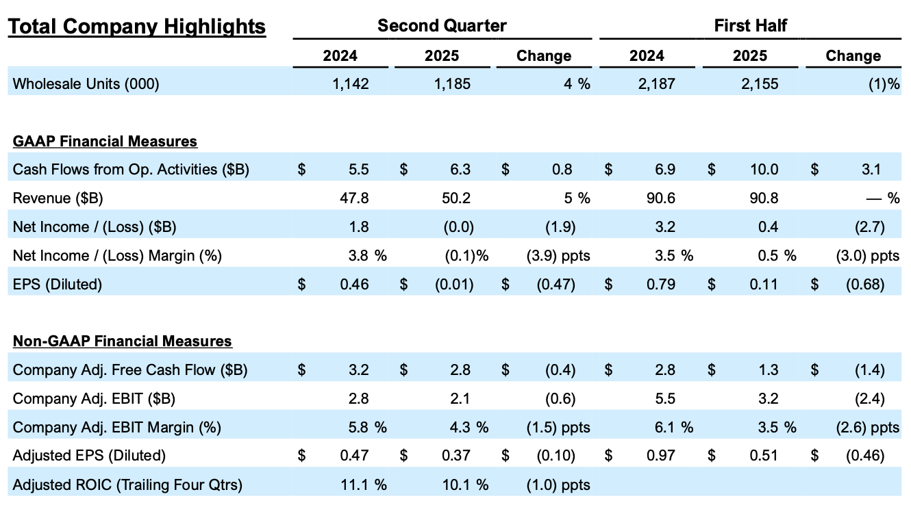 Ford's Q2 financial results