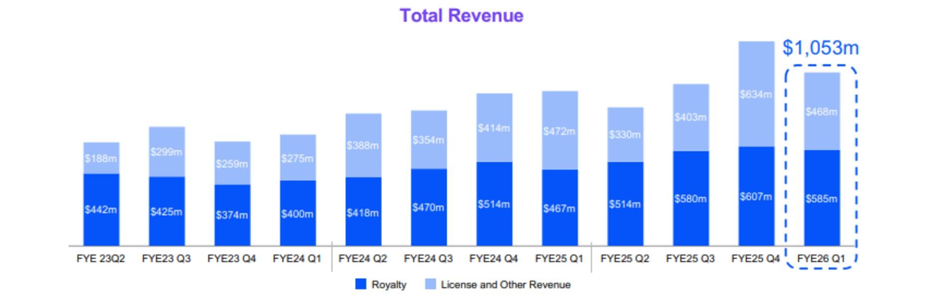 Arm total revenue