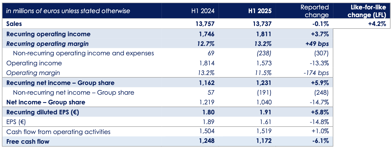 Danone's H1 2025 financial results