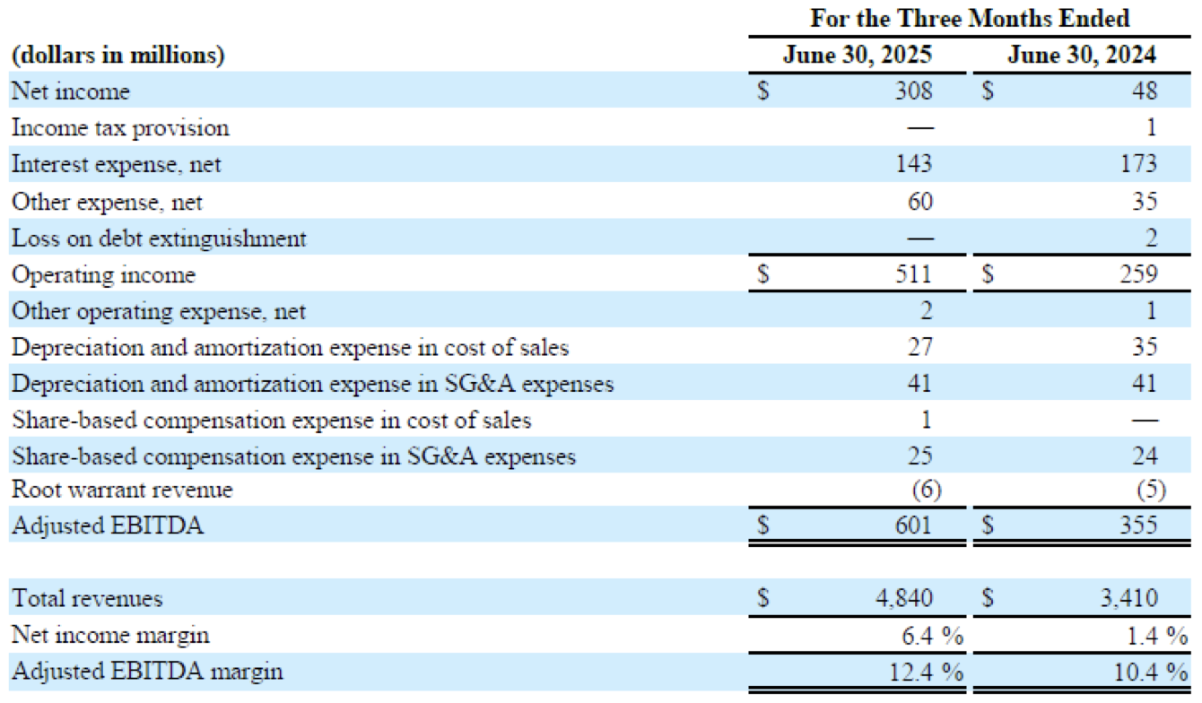 Carvana's Q2 financial results