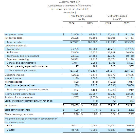 Amazon Q2 results