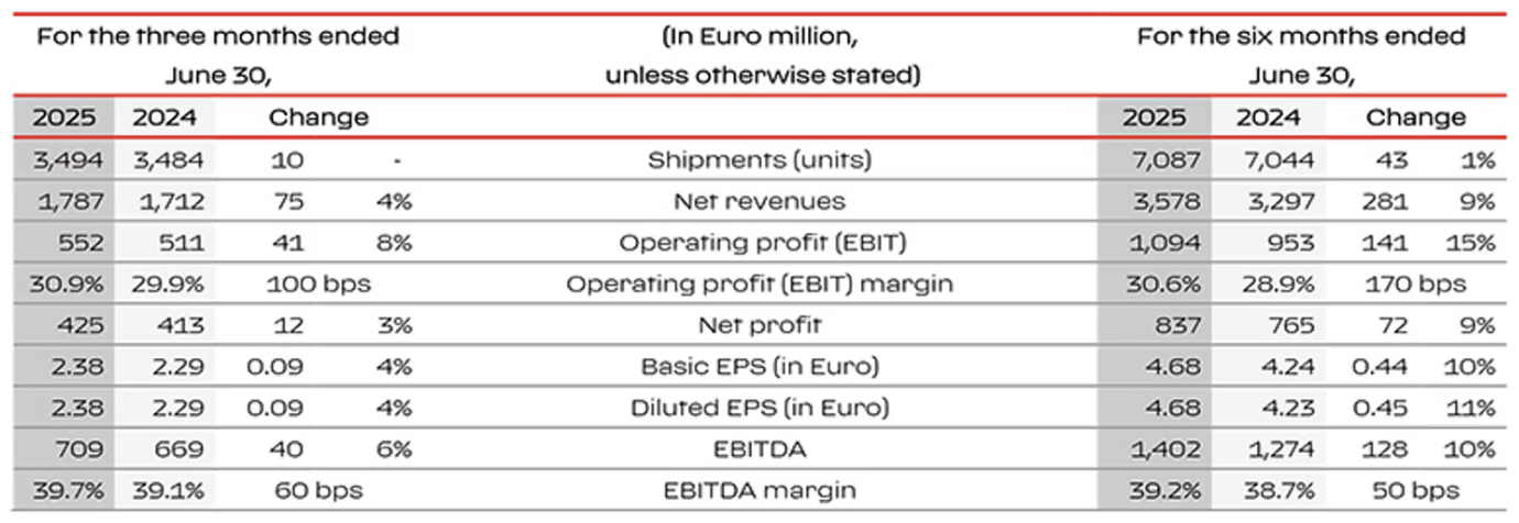 Ferrari's Q2 financial results