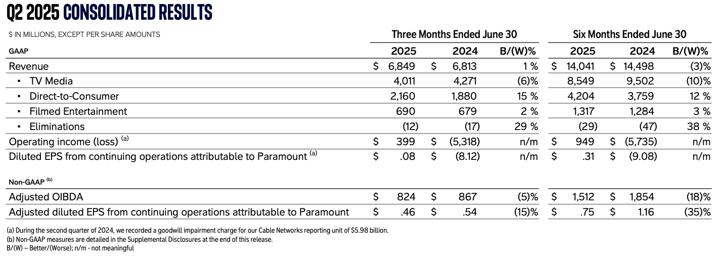 Paramount's Q2 and H1 financial results