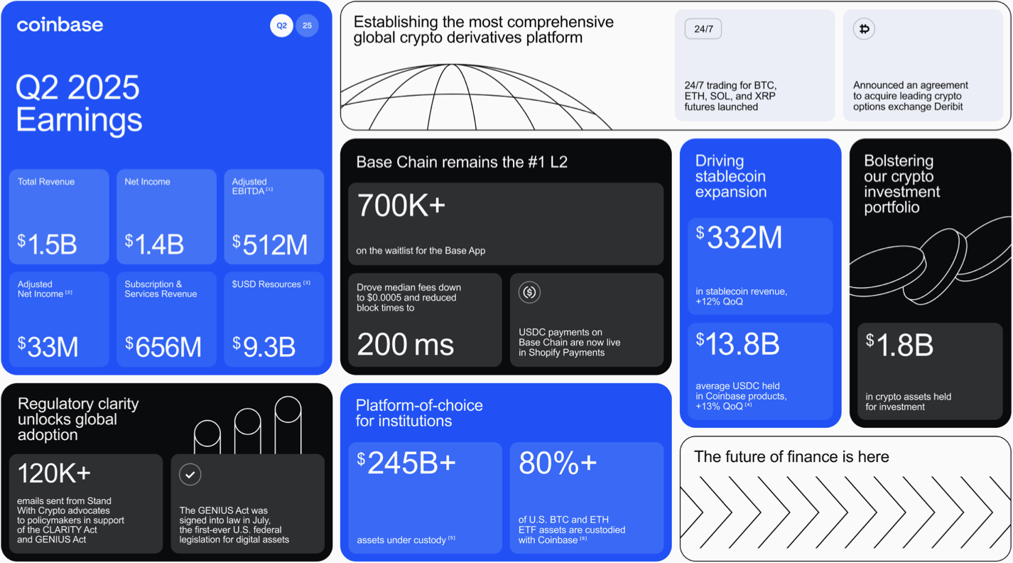 Coinbase's Q2 financial results