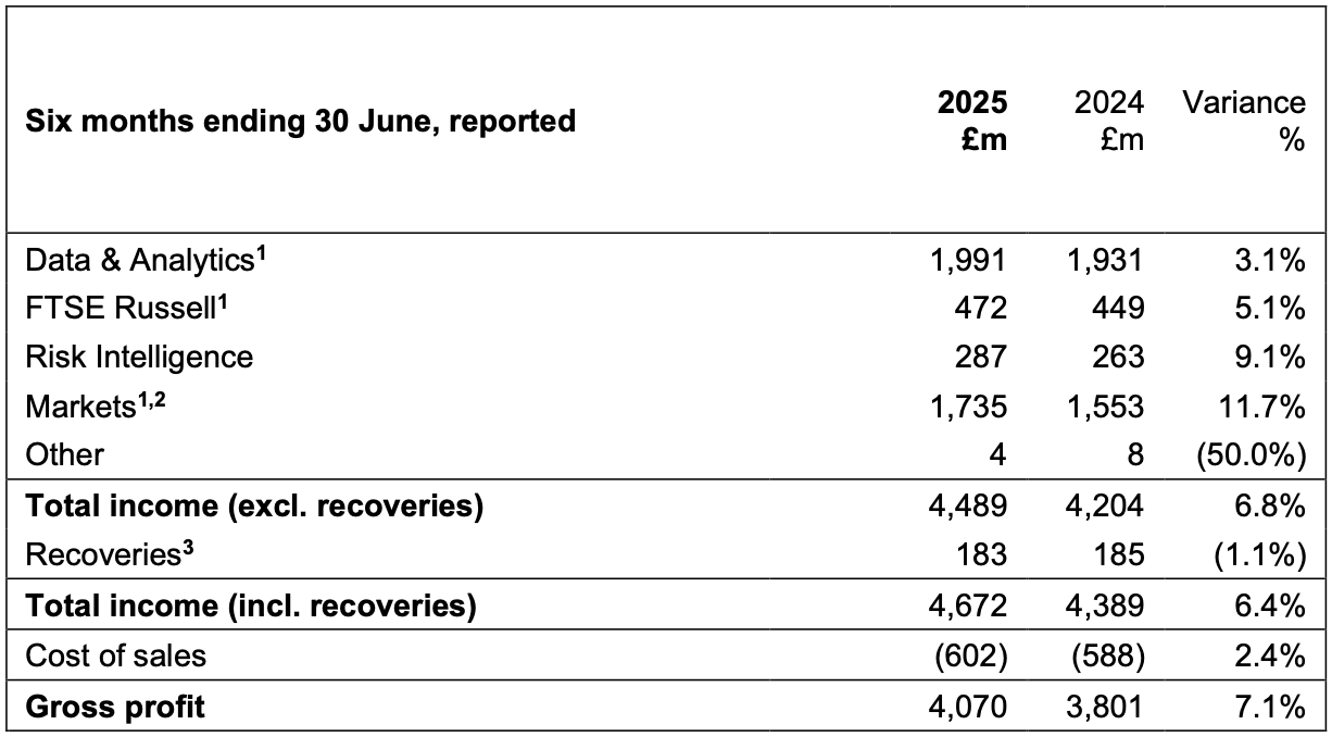 LSEG's H1 financial results