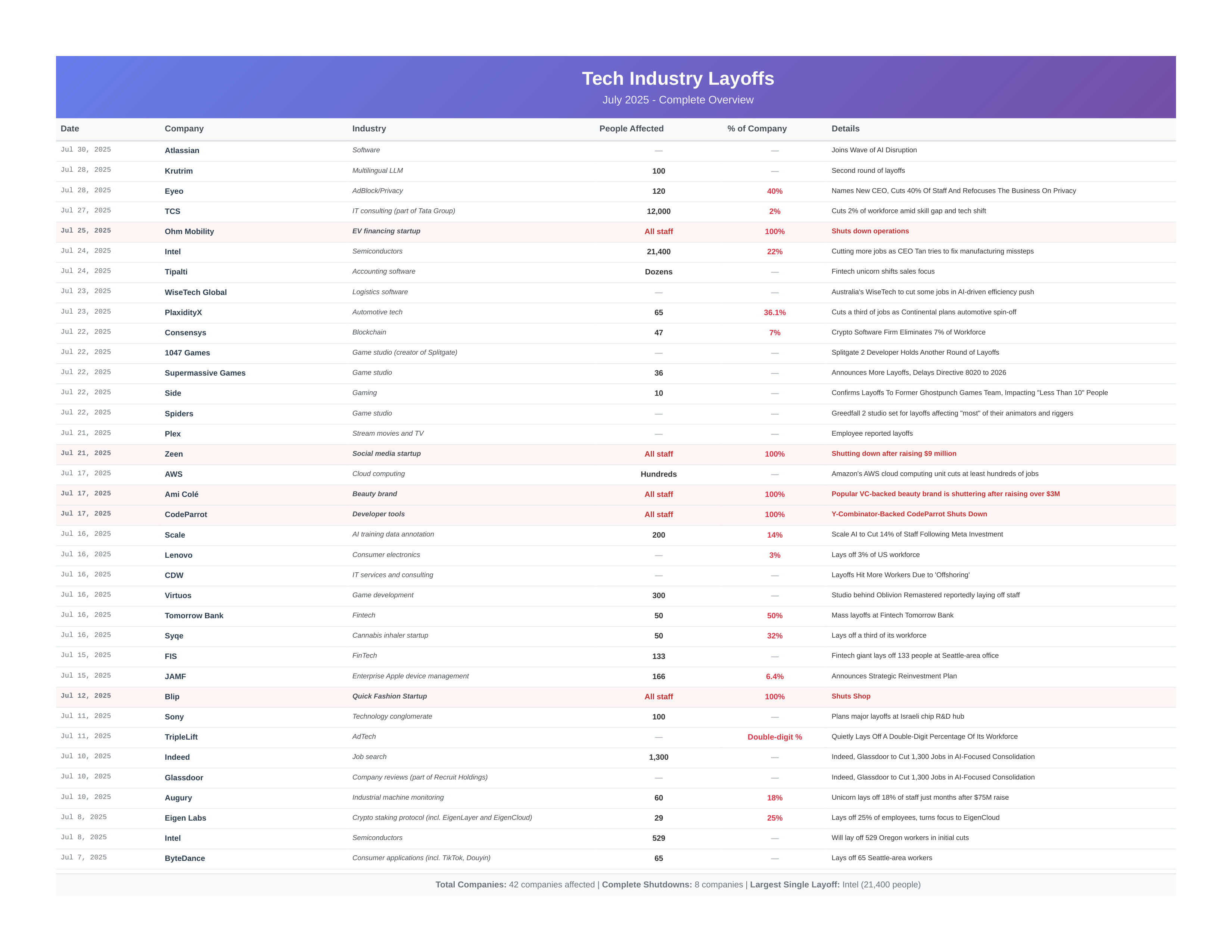 tech industry layoffs