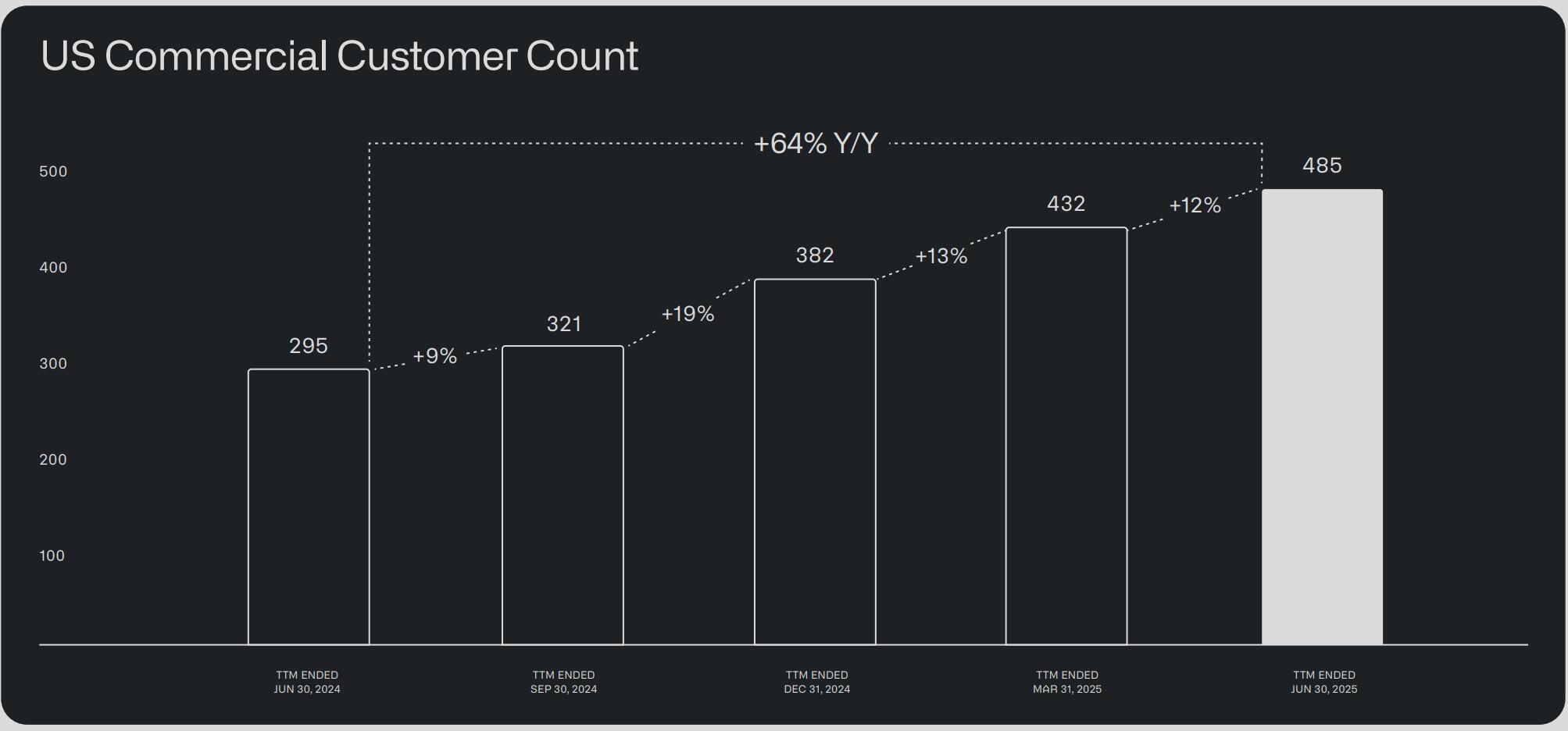 commercial customer count