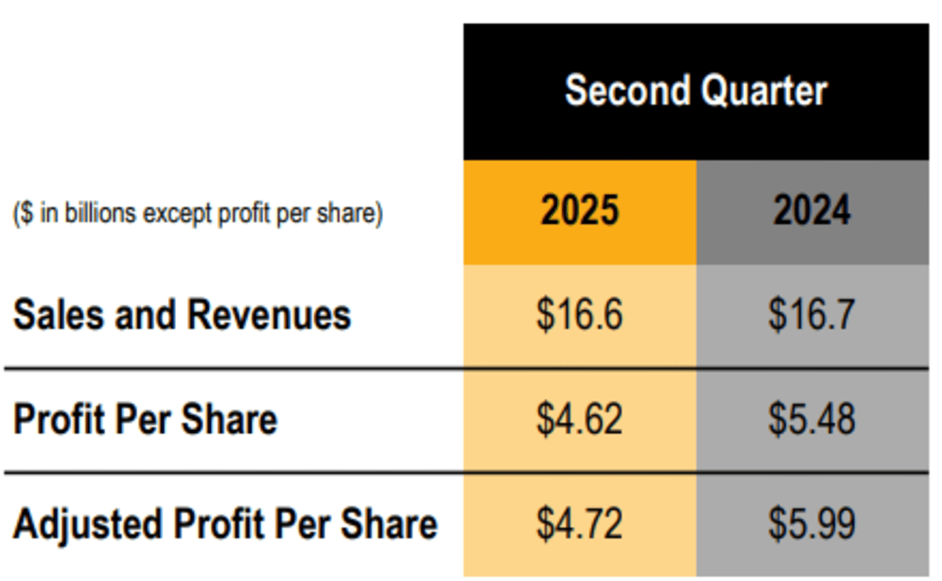 Caterpillar Q2 results