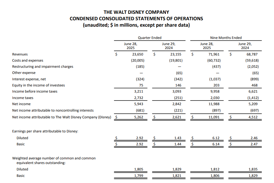 Walt Disney Q3 results