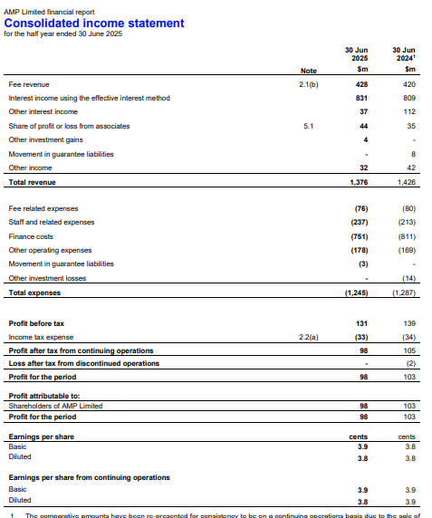 AMP half year results