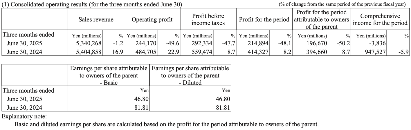 Honda's financial results last quarter