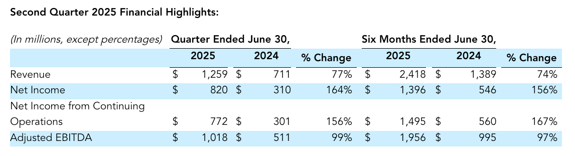 AppLovin financial highlights