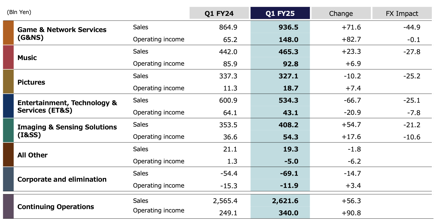 Sony's segment results last quarter
