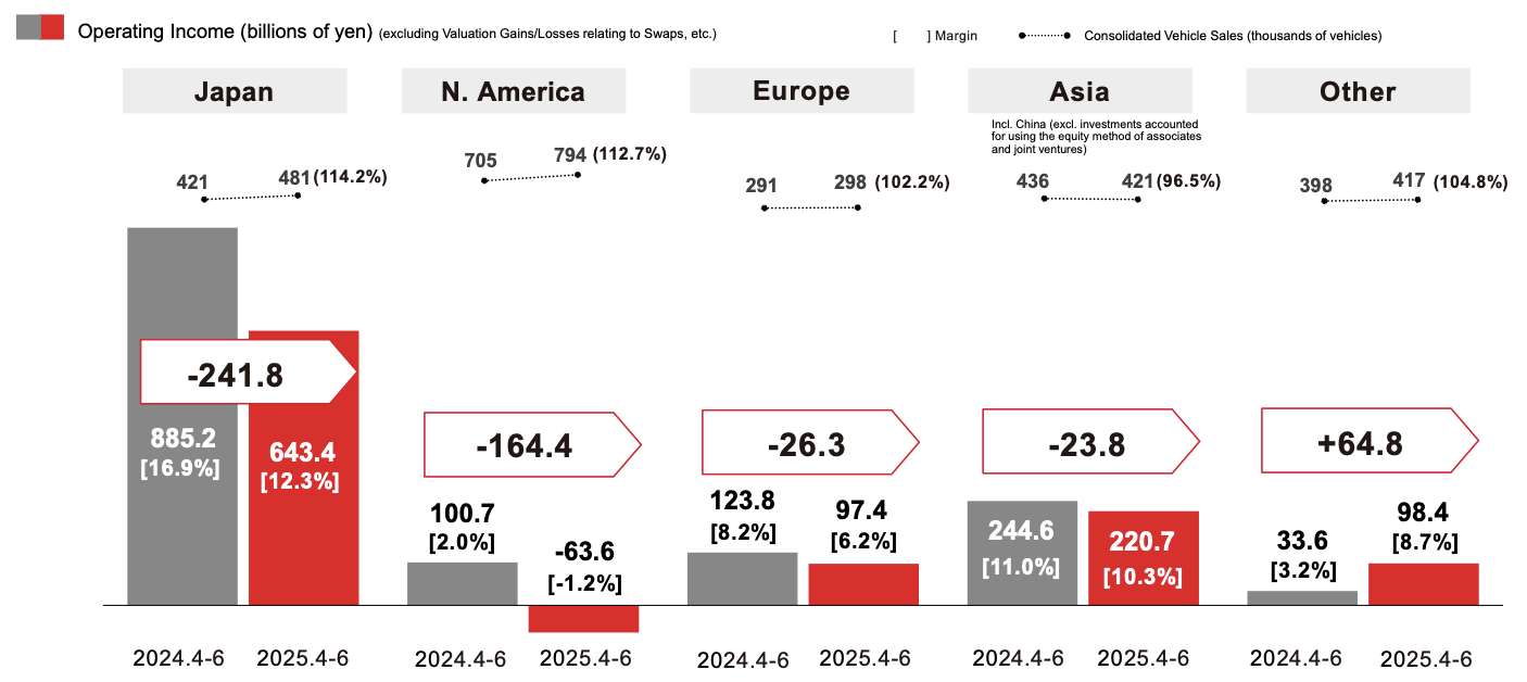 Toyota's operating income by region last quarter