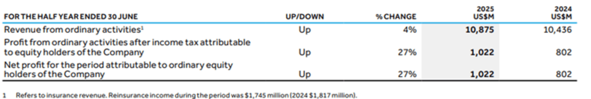 QBE Insurance half year results