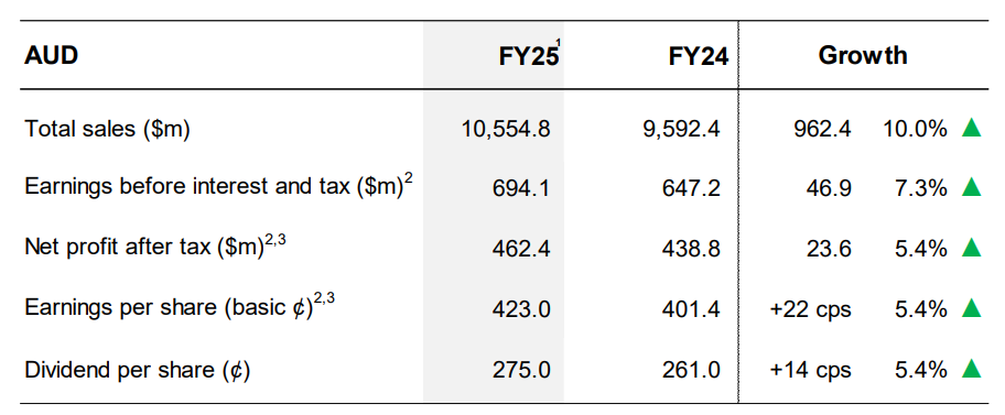 JB HI-FI FY25 results
