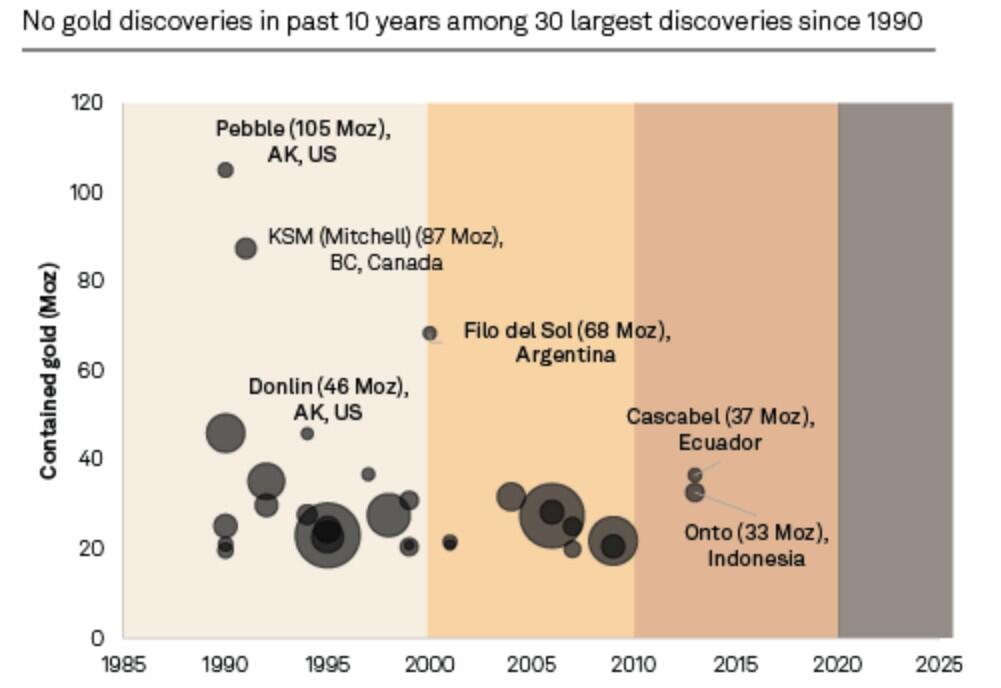 GOLD DISCOVERIES