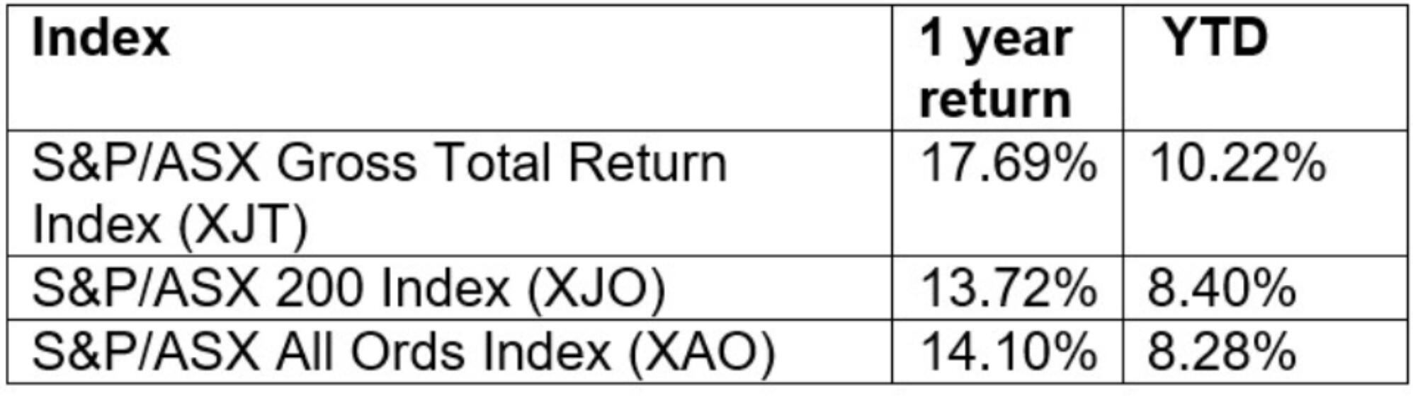 Compare these indices