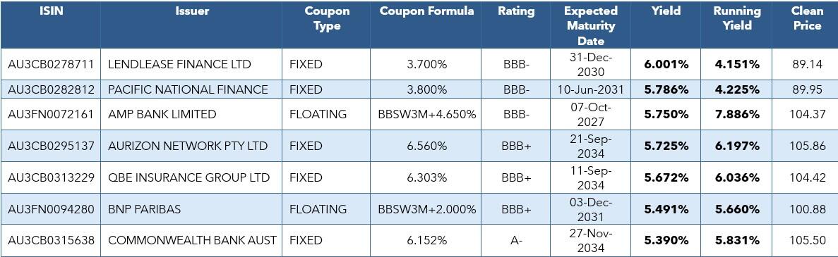 some IG bonds offering value at yields of 5.5%+