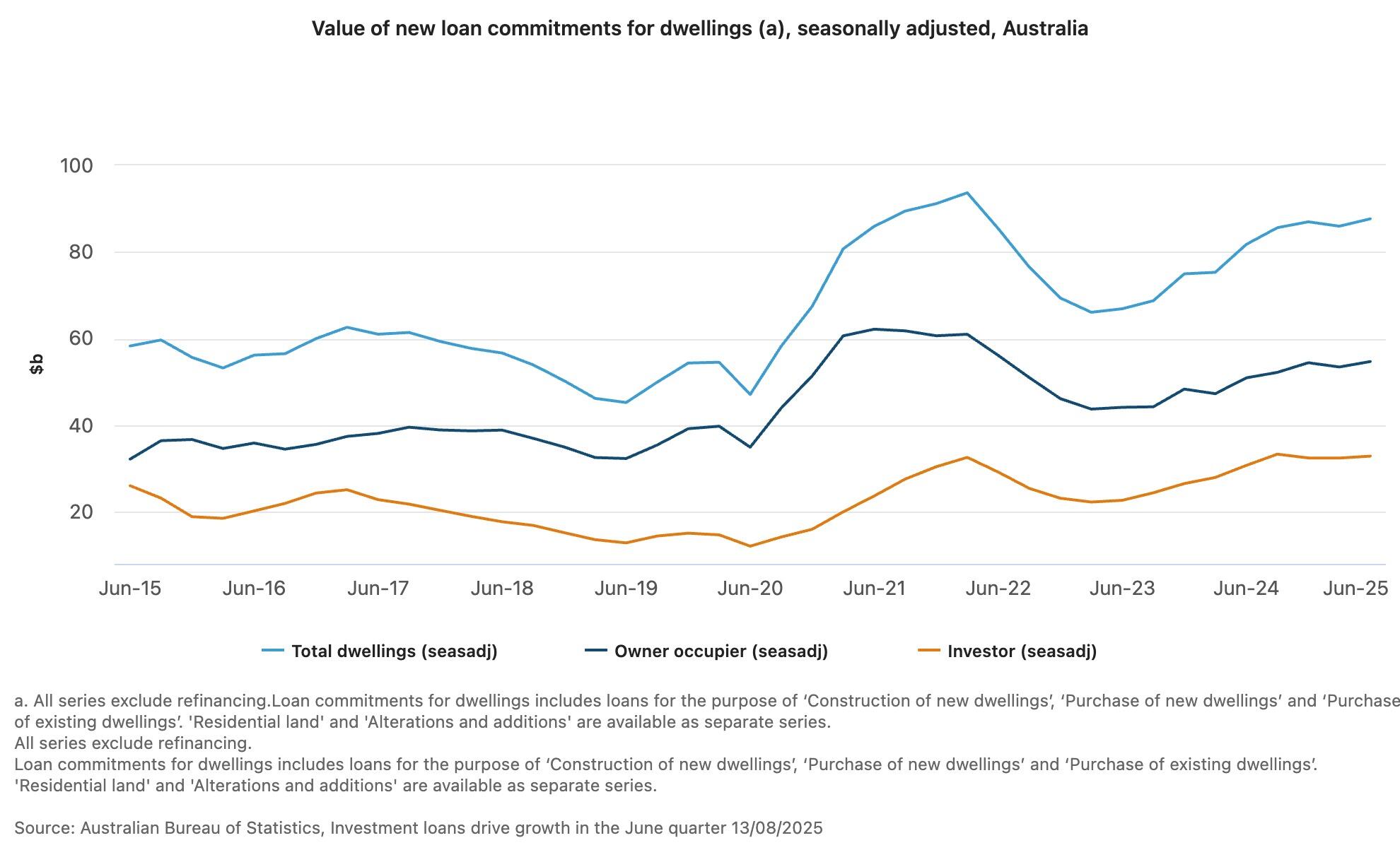 Value of new loan commitments for dwellings