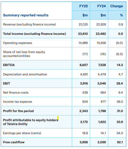 Telstra FY25 results