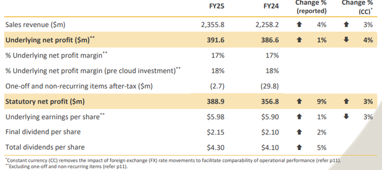 Cochlear FY25 results