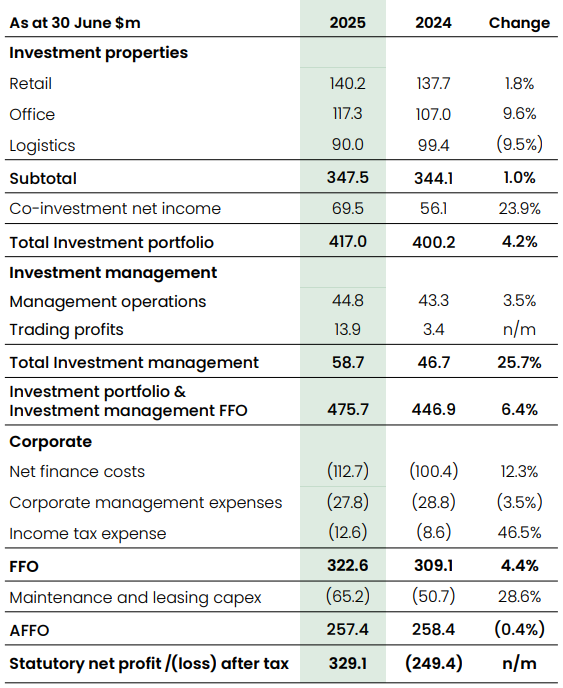 GPT Group interim result