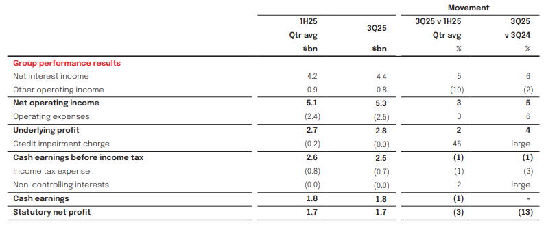 National Australia Bank Q3 results