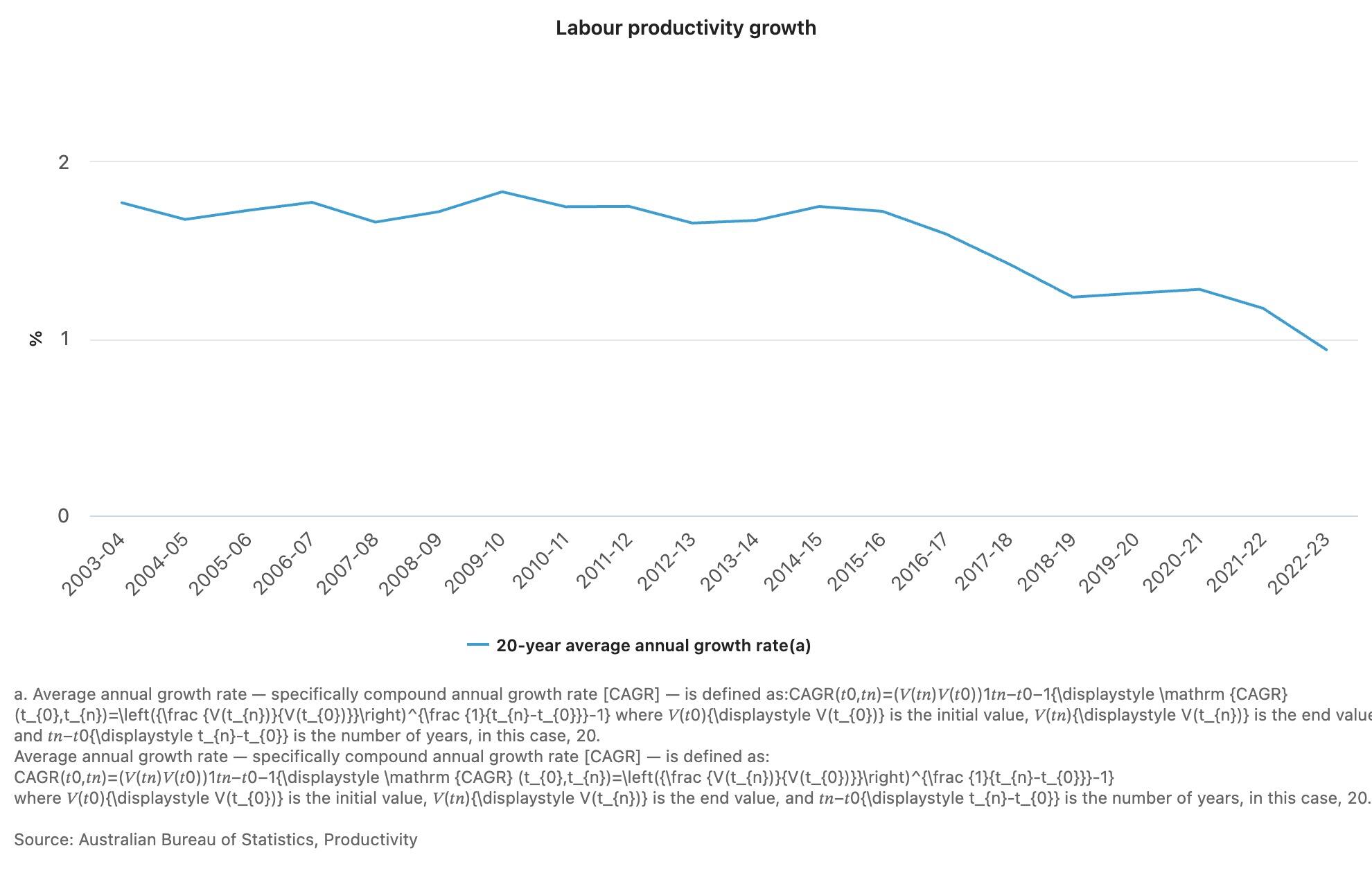 Labour productivity growth